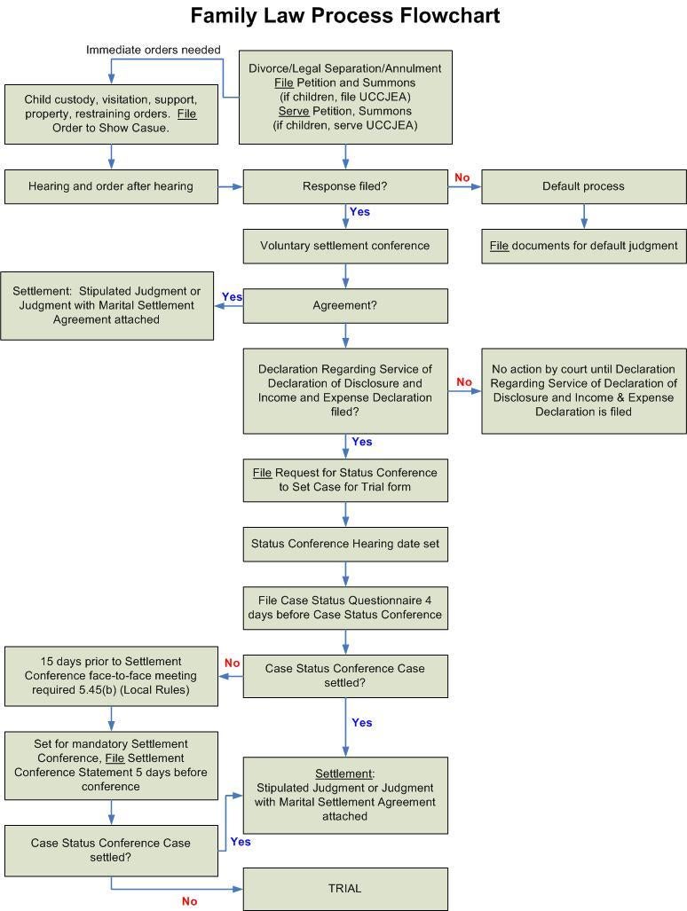 Family Law Process Flowchart